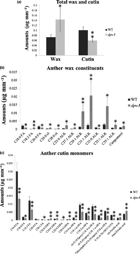 Analysis Of Rice Anther Wax Constituents And Cutin Monomers Of Wildtype