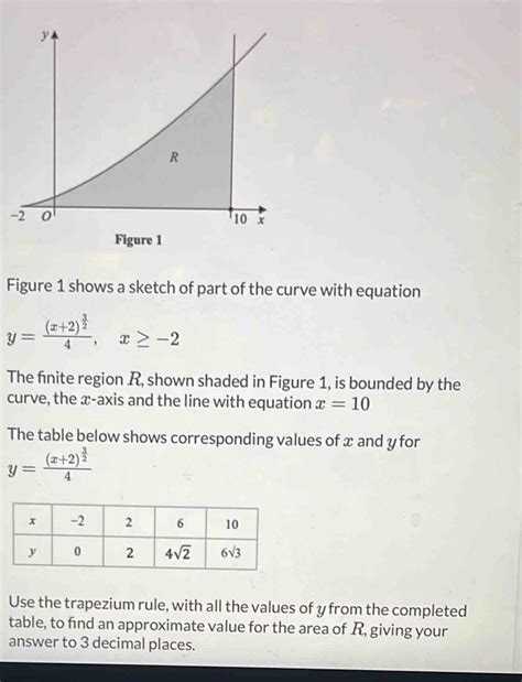 Solved Figure 1 Figure 1 Shows A Sketch Of Part Of The Curve With