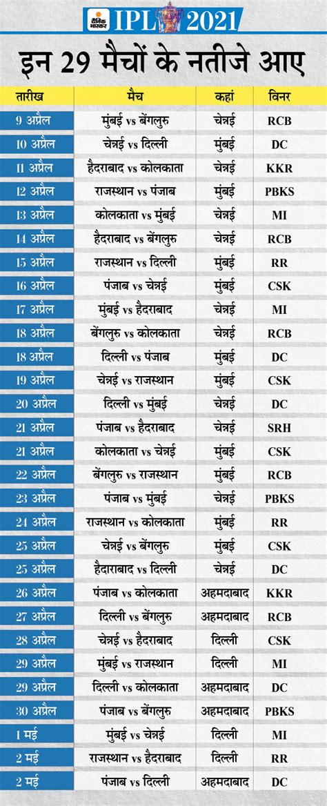 Ipl 2021 Records Matches Teams Half Season Updates Latest Updates Ipl