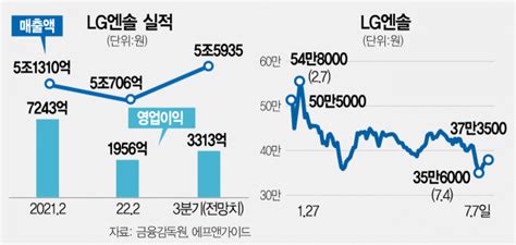 핵심원자재 리튬값 급등에···lg엔솔 2분기 영업익 73 뚝 네이트 뉴스