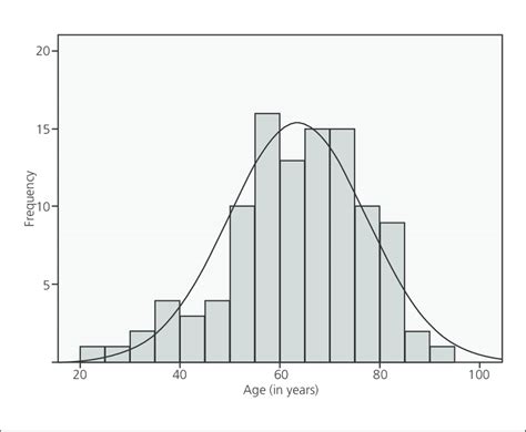 Distribution Of Patient Age Download Scientific Diagram