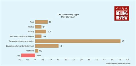 China S CPI Growth By Type Beijing Review