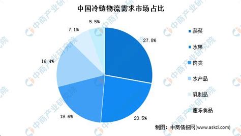 2023年中国冷链物流市场规模及行业发展前景预测分析（图）财经头条