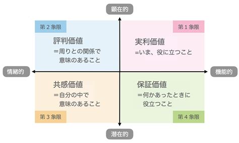 価値の4象限／マーケティング思考を身につける価値の「文法」 既存の競争を抜け出し新しい価値を創り出す