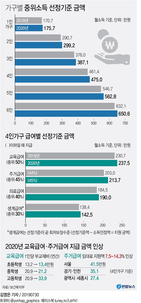 [그래픽] 가구별 중위소득 선정기준 금액 연합뉴스