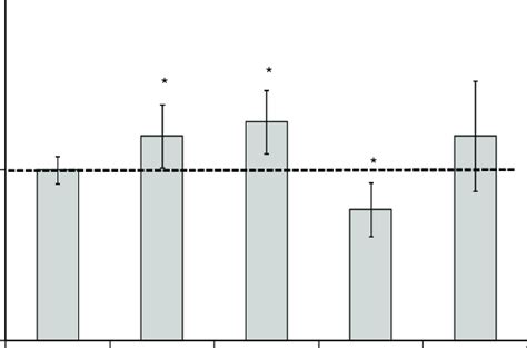 Effect Of Treatment With Drugs Regulating Active Transport And