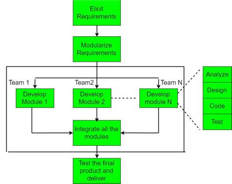 Software Engineering Rapid Application Development Model Rad