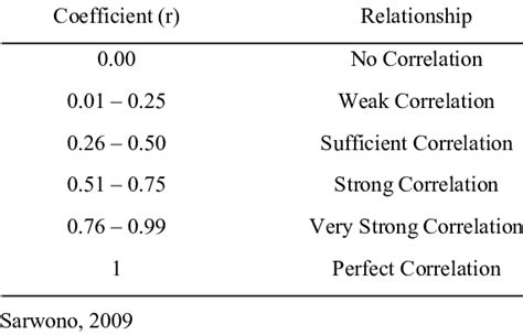 Interpretation Of Relationship Between The Variables Using Coefficient Download Scientific