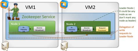 Setting Up Apache Zookeeper Cluster Apache Zookeeper Tutorials