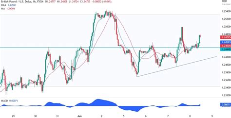 GBPUSD Technical Analysis Looking For A Breakout Forexlive