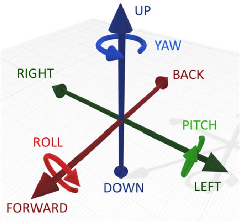 Six Degrees Of Freedom Rotations Pitch Yaw And Roll And