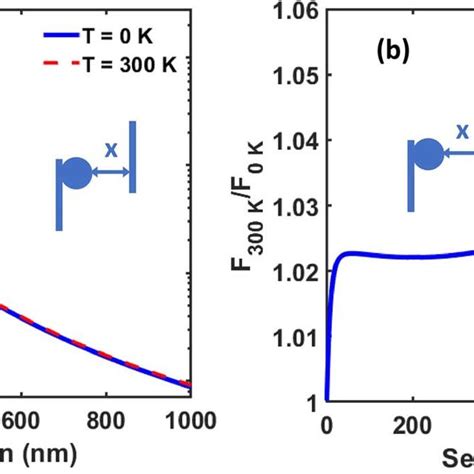 Numerical Calculations Of Casimir Force A Calculated Force Between A