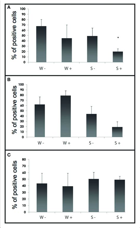 Histograms Of Flow Cytometry Esterase Activity Ros And