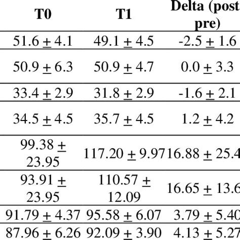 Comparison of measurement changes at baseline (T0) and after the ... 