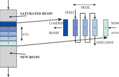 Nitrate Removal Multi Zone Ion Exchange With Less Waste