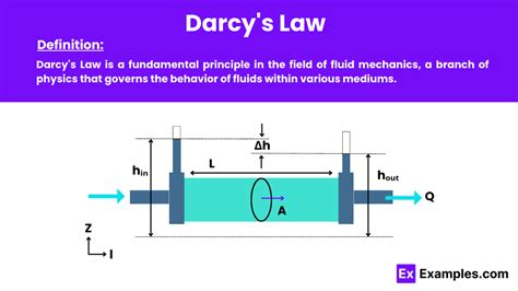 Darcy's Law - Examples, Definition, Formula, Limitations, FAQ'S