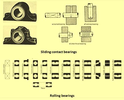 Bearing Basics and Types of Bearings – IspatGuru