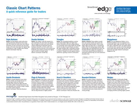 Classic Chart Patterns Chart Pattern Recognition a Quick Reference ...