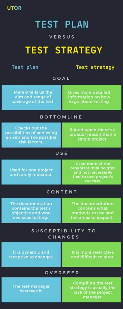 Test Strategy Vs Test Plan Differences And When To Use Which Utor
