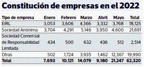 Más De 18 Mil Pequeñas Empresas Se Han Creado De Enero A Mayo De 2022 Infobae