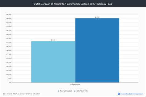 CUNY Borough Of Manhattan Community College - New York, NY