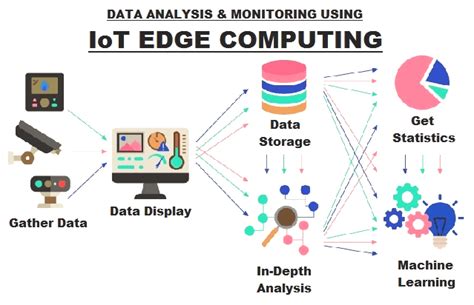 What Is Iot Edge Computing All Types Architecture And Advantages