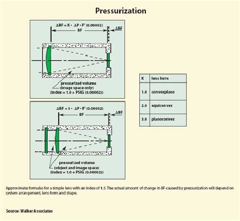 Pressurization | Optics | Photonics Handbook | Photonics Marketplace