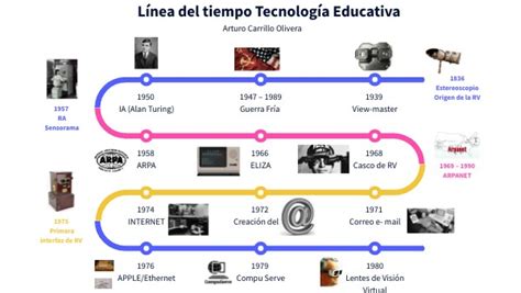 Linea De Tiempo De La Tecnologia Educativa Timeline Timetoast Timelines