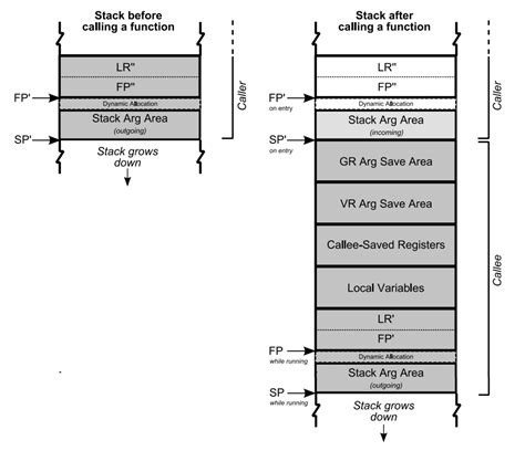 Assembly Is It Valid For The Stack Pointer And Frame Pointer To Point