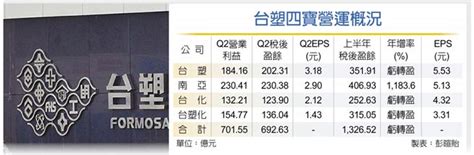 大豐收 台塑、南亞前三季eps 估逾8元 財經 工商時報