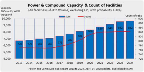 Power And Compound Semi Fab Spending To Rebound In Second Half 2020