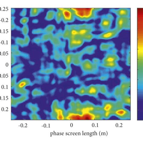 Atmospheric Turbulence Phase Screen For The Different Atmospheric