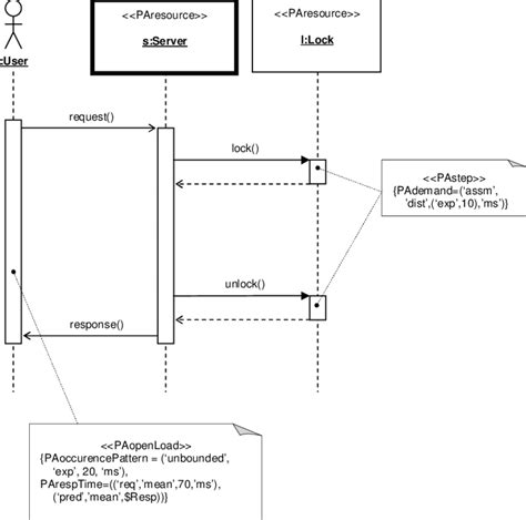 Simple Sequence Diagrams