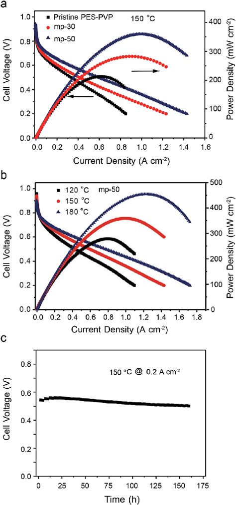 Performance Of High Temperature Pemfcs Based On Porous Pespvp Blends