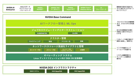 Nvidia Dgx B200 Nvidia Dgx Systems Gdep Solutions