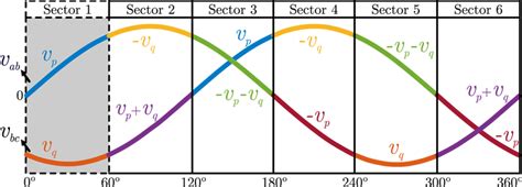 Three‐phase sine waves constructed from the first 60° segment ...