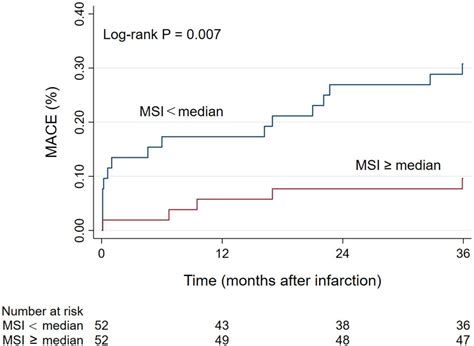 Frontiers Prognostic Value Of Myocardial Salvage Index Assessed By