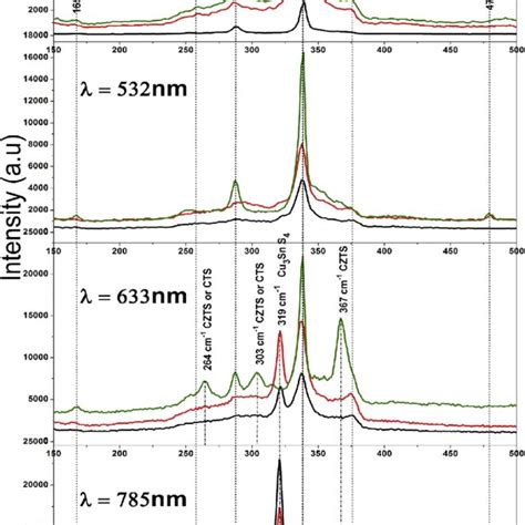 X Ray Diffraction Patterns Of A Czts Thin Films Prepared With