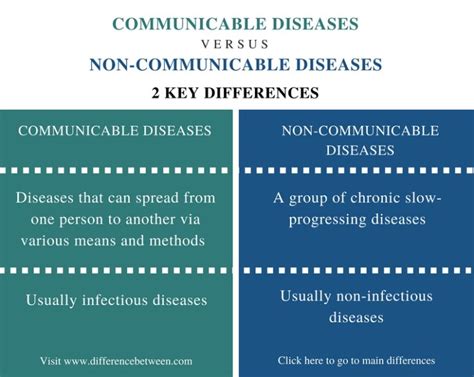 Difference Between Communicable And Non Communicable Diseases Compare