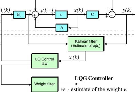 LQG Controller For The System In Discrete Time State Space Description