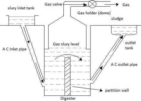 Simple Homemade Biogas Plant Diagram Homemade Ftempo