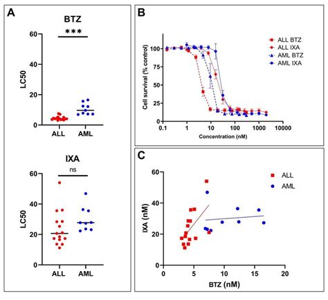 Sensitivity Of Primary Pediatric Relapsed All And Aml Patient Samples