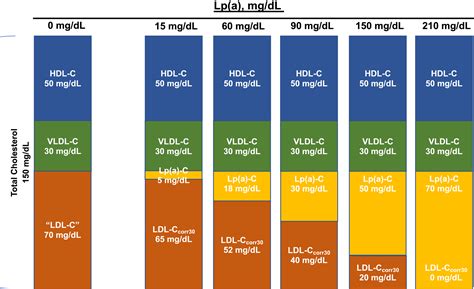 LowDensity Lipoprotein Cholesterol Corrected For Lipoprotein A