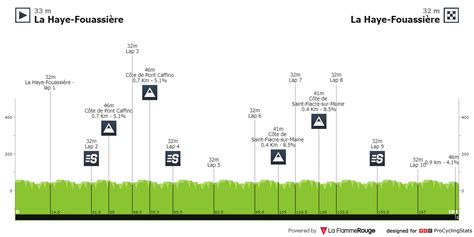 Stage Profiles Classic Loire Atlantique One Day Race