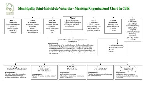 Organizational Chart Municipality Of Saint Gabriel De Valcartier