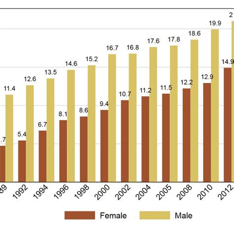 Labor Force Participation By Sex Absolute Numbers A Enigh B Census