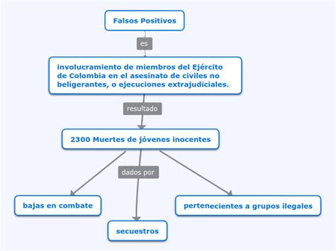 Falsos Positivos Mind Map