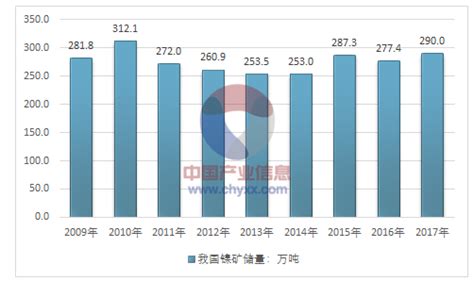 2018年中国镍矿产量、储量及行业发展趋势分析【图】 智研咨询