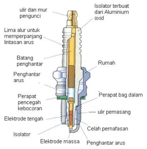 Cara Kerja Busi Teknik Efektif Mengenal Proses Kerja Busi Pada