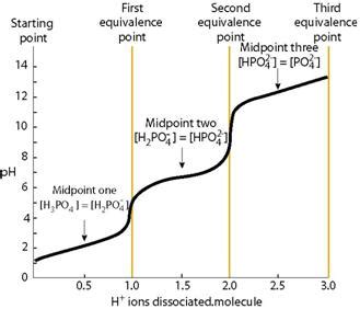 Phosphoric Acid Titration Curve